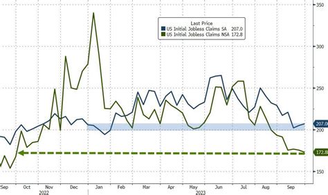 Jobless Claims Hovers Near 2023 Lows Despite ADP Weakness | ZeroHedge