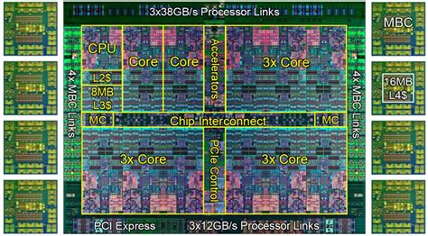 IBM POWER Systems SMT with AIX versions