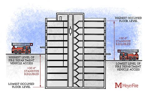 Standpipe System Design And Calculations NFPA NFPA, 56% OFF