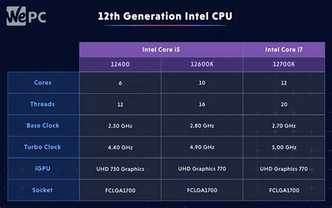 Intel Core i5 vs i7: Which is better? | WePC