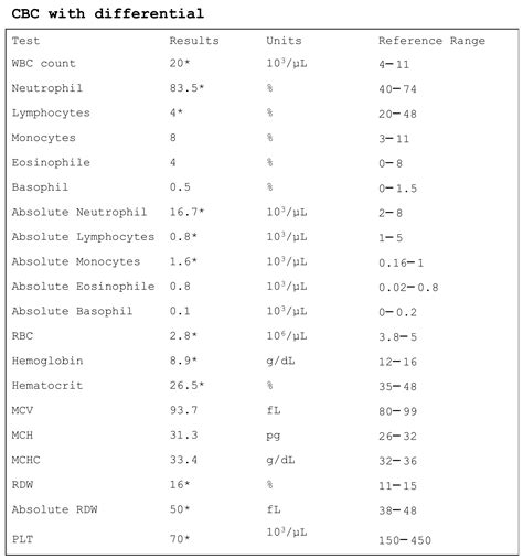 Diagnostics | Free Full-Text | The Value of a Complete Blood Count (CBC ...