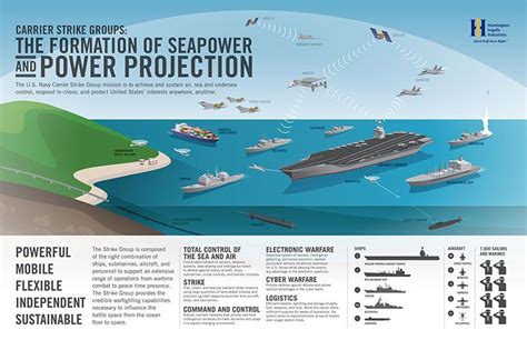 Carrier Strike Groups: The Formation of Seapower and Power Projection | Huntington Ingalls ...