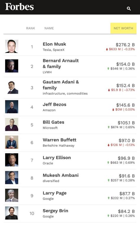 Elon Musk Net Worth - EONMSK News