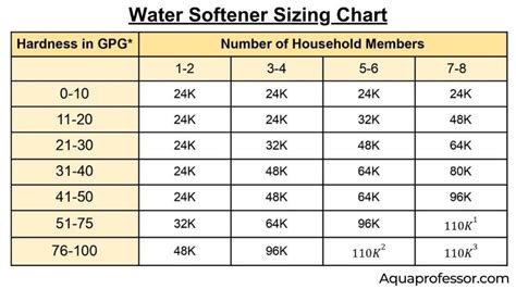 Water Softener Grain Chart & Calculator: Ultimate Cheatsheet