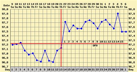 How to Chart Basal Body Temperature