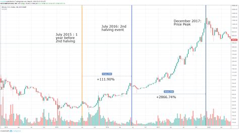 Bitcoin Halving: Price Effects and Historical Relevance