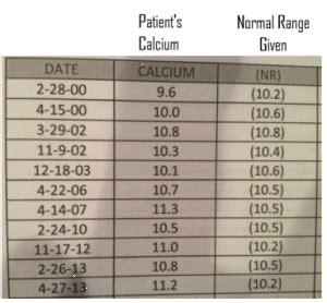 Normal Blood Calcium Levels - Adjusted for Patient's Age