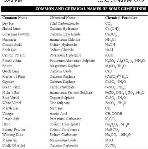 List of chemical compounds and their common names and formulas - Brainly.in