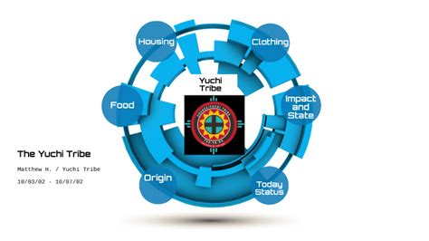 Yuchi Tribe by Matthew Hamlin on Prezi