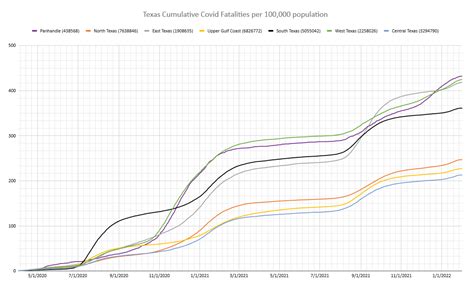 Comparison of Texas' Regions Daily Covid Fatalities, normalized for ...