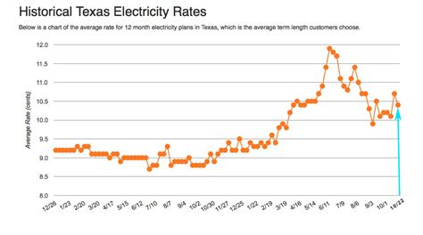 Shop While Texas Electricity Rates Are Low! - Blog