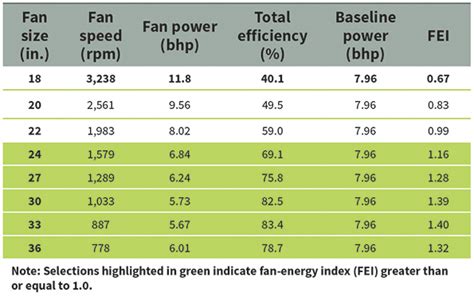 Update on U.S. Fan Energy-Efficiency Regulation | HPAC Engineering