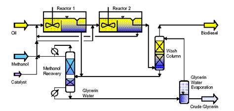 Typical Biodiesel Process Flow Diagram | Download Scientific Diagram