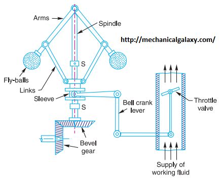 all mechanical things: centrifugal governor