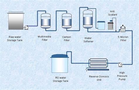 Sterling: New reverse osmosis water treatment plant online and ramping ...