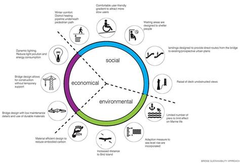 “sustainable urban design principles”的图片搜索结果 #UrbanDesignanalysis | Planos urbanos, Diseño ...