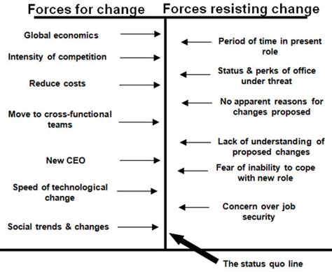 Plans To Reality | Resource Centre | Kurt Lewin’s Force Field Analysis | Implementation ...