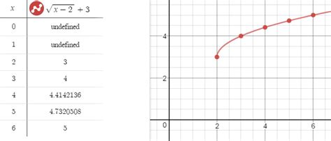 Square Root Function Examples