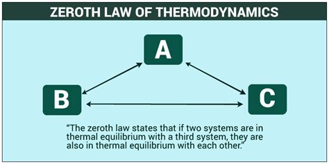 Zeroth Law of Thermodynamics | Thermal Equilibrium | Physics