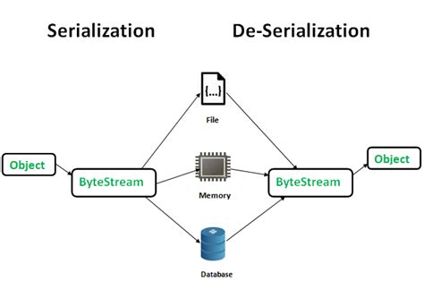 Serialization and Deserialization in Java with Example - GeeksforGeeks