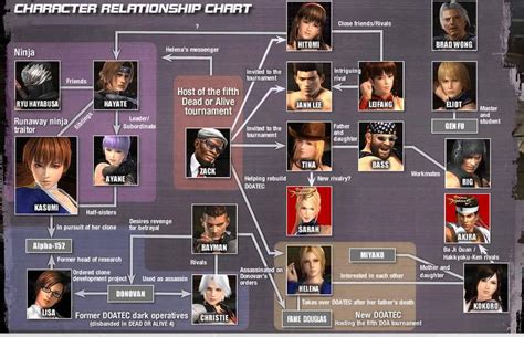 Dead or alive 5 Characters Relationship Chart by Mattyson on DeviantArt