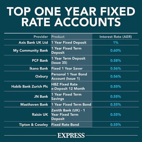 Interest rates: Top savings rate compared - how much could you get for your money? | Personal ...