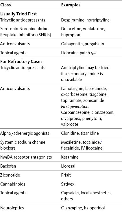 Adjuvant Analgesics for Persistent (Chronic) Neuropathic Pain ...