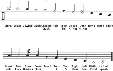 Drum notation 101: Tips & tricks for beginners | Bax Music Blog