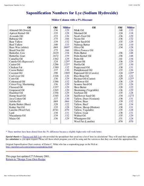 Saponification Values Chart.pdf