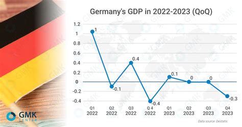 Germany is losing its status as the engine of the EU economy – GMK Center