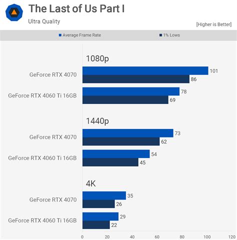 Nvidia GeForce RTX 4070 vs. RTX 4060 Ti 16GB | TechSpot