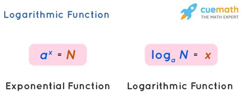 Logarithmic Functions - Formula, Domain, Range, Graph