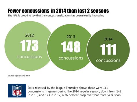 Does the NFL Have a Concussion Problem? Graphs Tell the Story. – Speaking PowerPoint