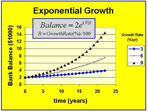 Graphs of Exponential Growth/Decay