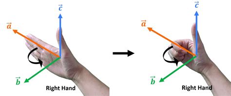 Physics | Right Hand Rule