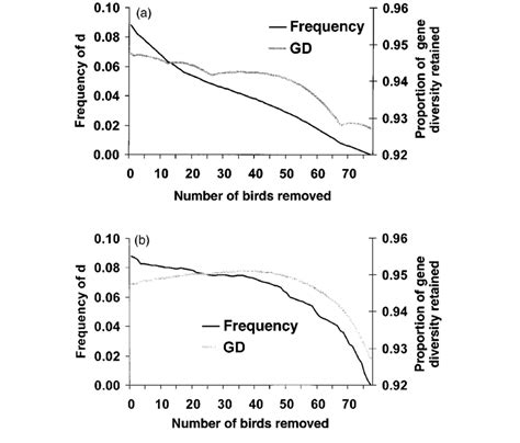 Genetic effects of two methods of selection against the putative... | Download Scientific Diagram