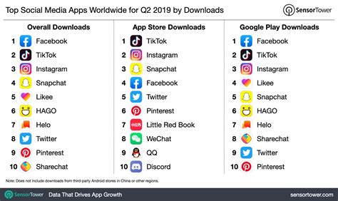 Top Social Media Apps Worldwide for Q2 2019 by Downloads