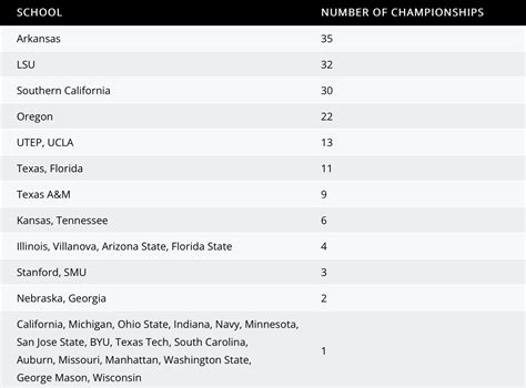 DI track and field teams with most NCAA championships – Trackletics