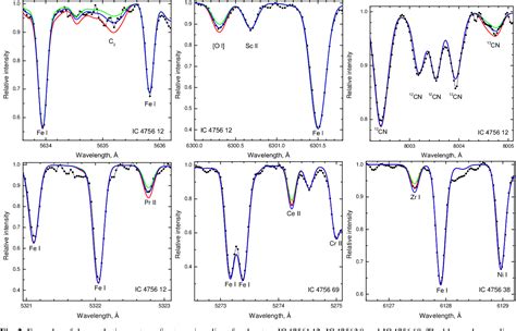 Figure 2 from Chemical composition of giant stars in the open cluster IC 4756 | Semantic Scholar