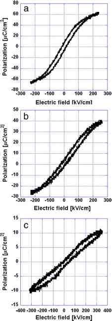 a) Hysteresis loop measurements on a... | Download Scientific Diagram