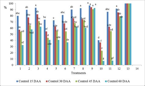 Control efficiency (%) of Amaranthus palmeri for the 12 pre emergence... | Download Scientific ...