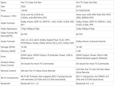 How to pair Fire TV cube 3rd Gen with Alexa remote? | TVsBook