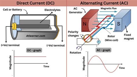 Understanding the Basics of Alternating Current (AC): A Comprehensive Guide