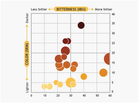 Beer Chart By Color Abv And Ibu, HD Png Download - kindpng