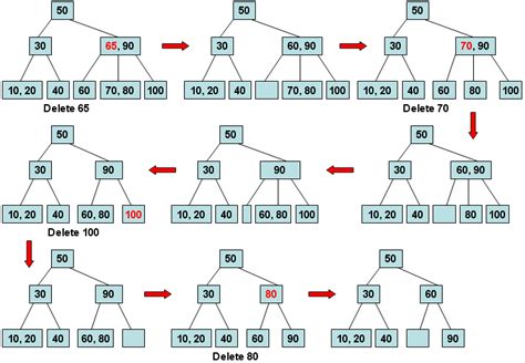 B-Tree Deletion