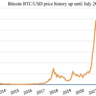 Bitcoin BTC/USD price history up until July 2023-Bitcoin© Statista 2023 ...