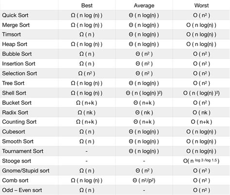 Time & Space Complexity for Algorithms ›› Codenza