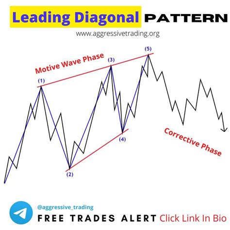 How To Trade A Leading Diagonal Pattern In Elliott Wave Theory | Wave theory, Pattern, Education