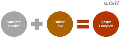 Oedipus Complex and Electra Complex