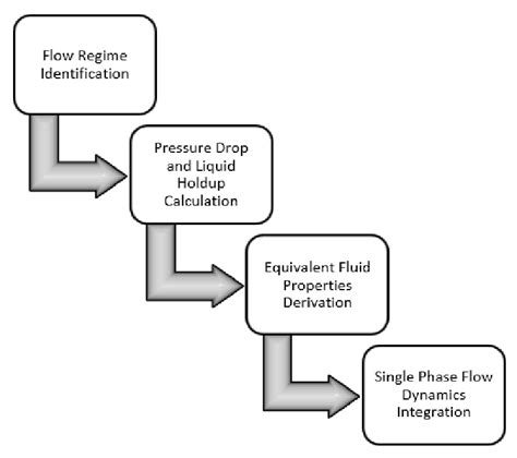 Multiphase flow modeling procedure. | Download Scientific Diagram